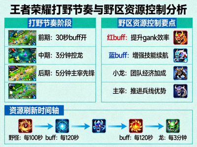 王者荣耀打野节奏与野区资源控制分析画面