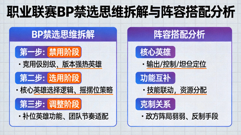 职业联赛 BP 禁选思维拆解与阵容搭配分析画面
